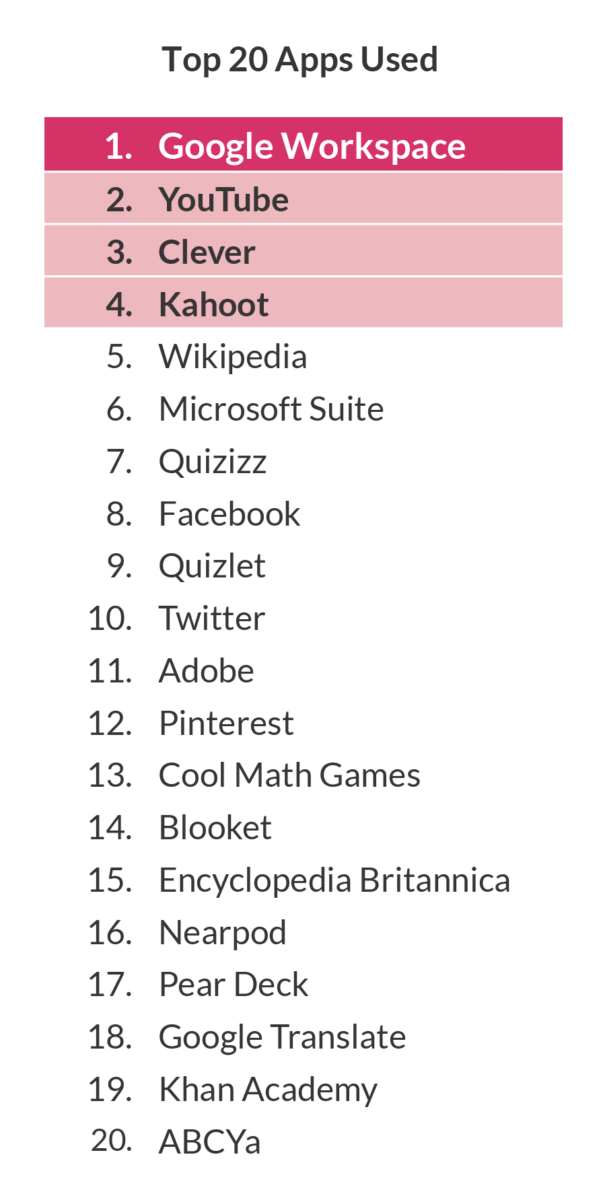 Edtech app report charts budget for school district apps