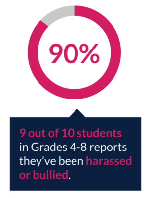 9 of 10 students grade 4-8 have been harassed or bullied