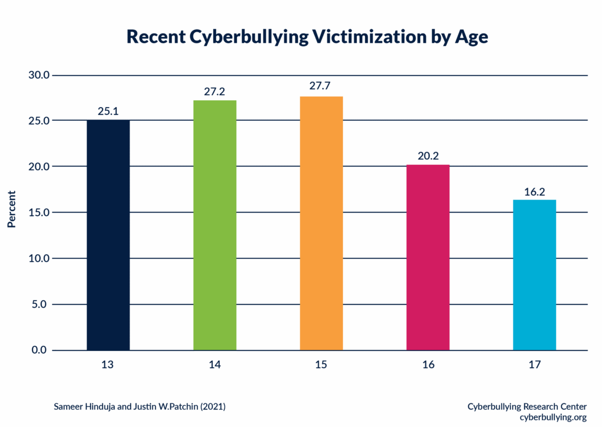 Cyberbullying Prevention in K-12 Schools