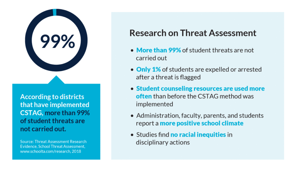 Graph showing research on threat assesment