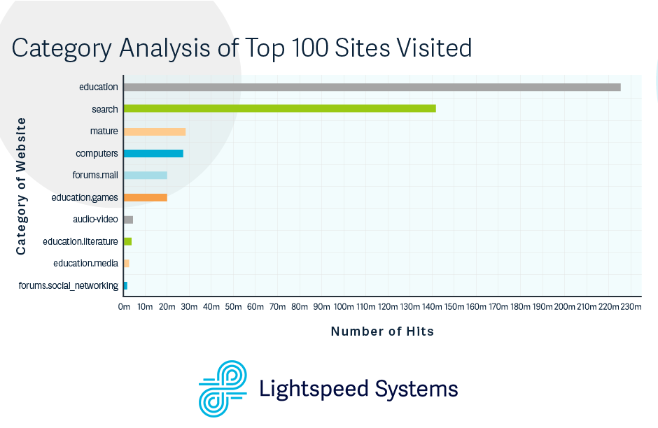 Graph showing category analysis of top 100 sites visited