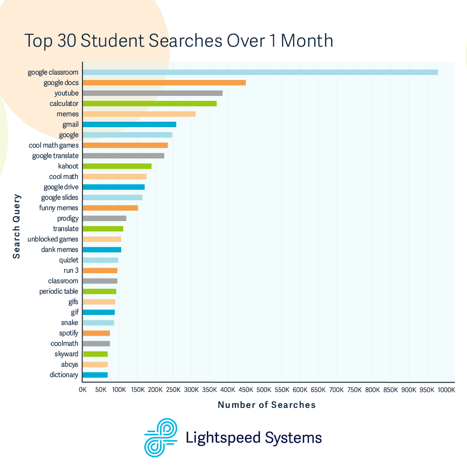 Grapg of top 30 students searches over 1 month