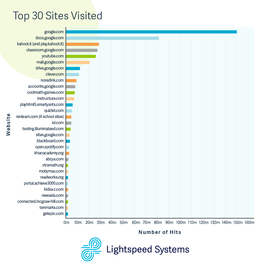 A graph showing the top 30 sites visited students view