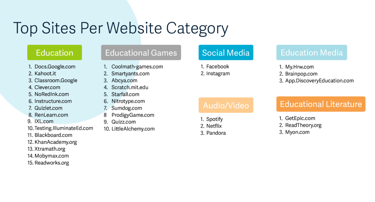 Graphic showing top site per website category