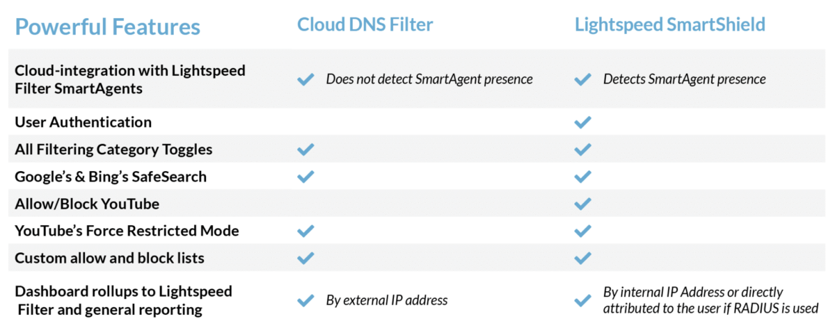 Cloud DNS filter and SmartShield graphic