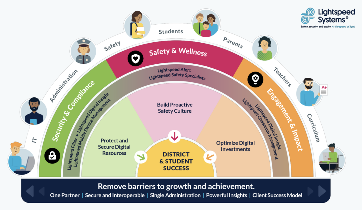 Lightspeed Systems product suite, product roadmap 2024.