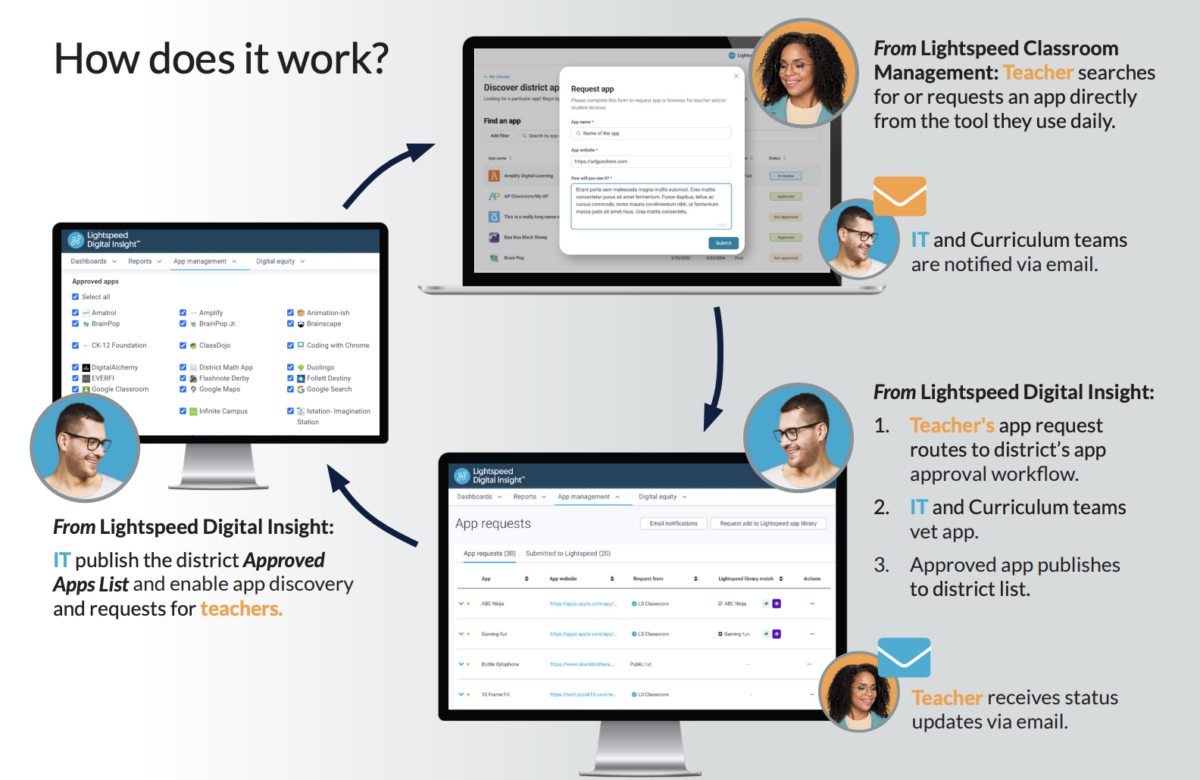 Depiction of how Teacher App Request Workflow integration and how it works. App Approval.