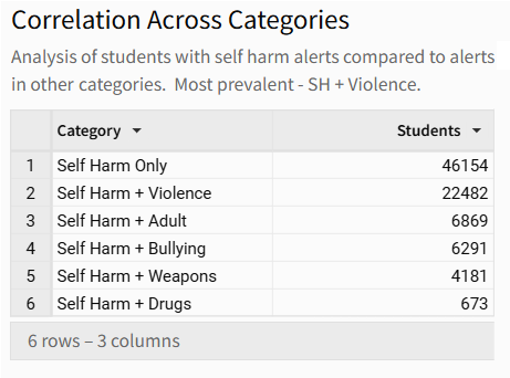 A table depicting the analysis of students with self harm alerts compared to other alerts in categories