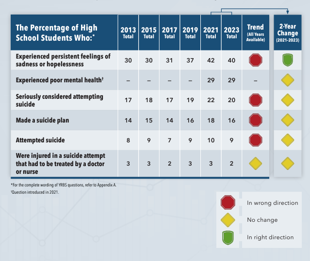 An infographic from the CDC reporting youth trends in mental health, self-harm, and suicide.