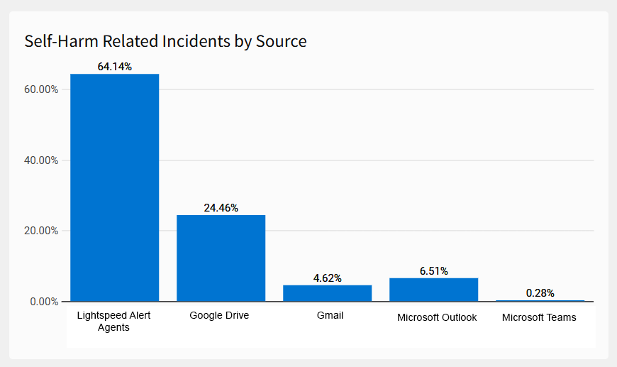 Self-harm related incidents graphed by source