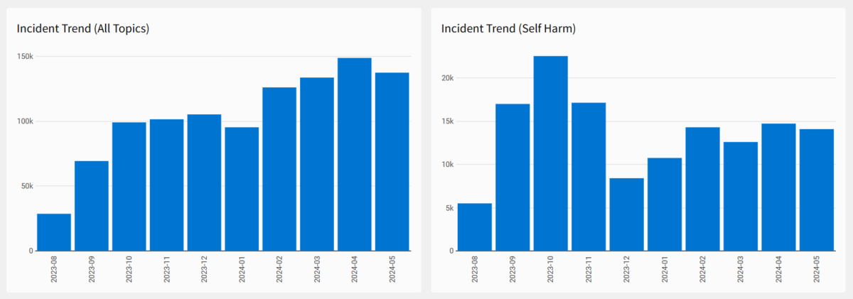 Year over year graphs of alerts by general topics, and more specifically one about self-harm.