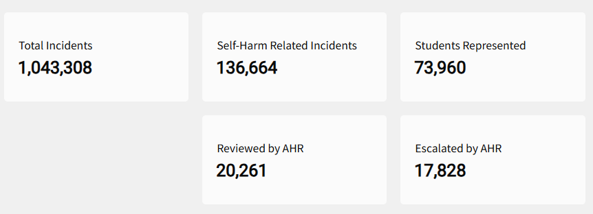 Numbers relating to incident reports regarding suicide and self-harm