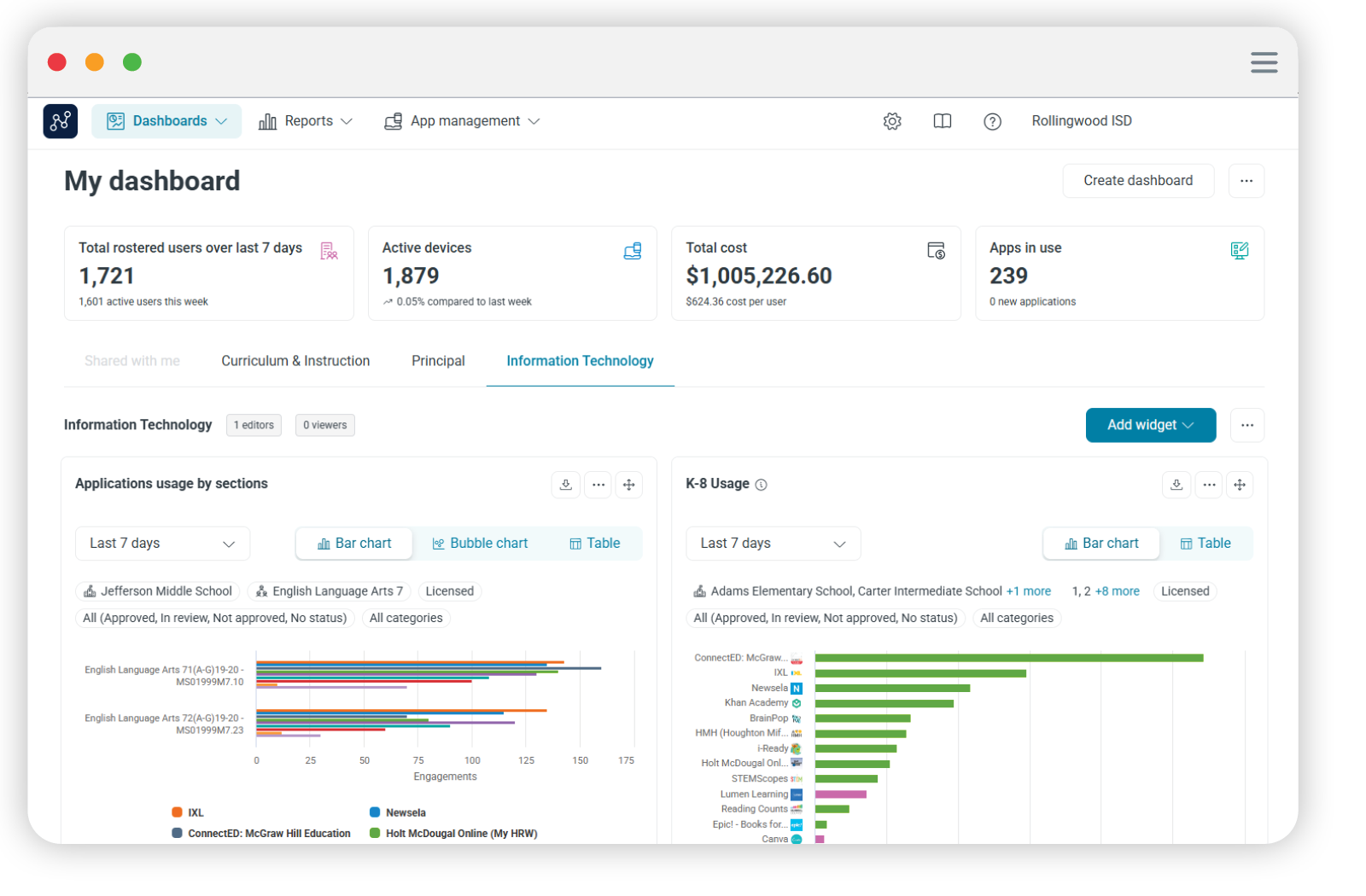 Screen shot image of Lightspeed Image dashboard shows multiple graphs