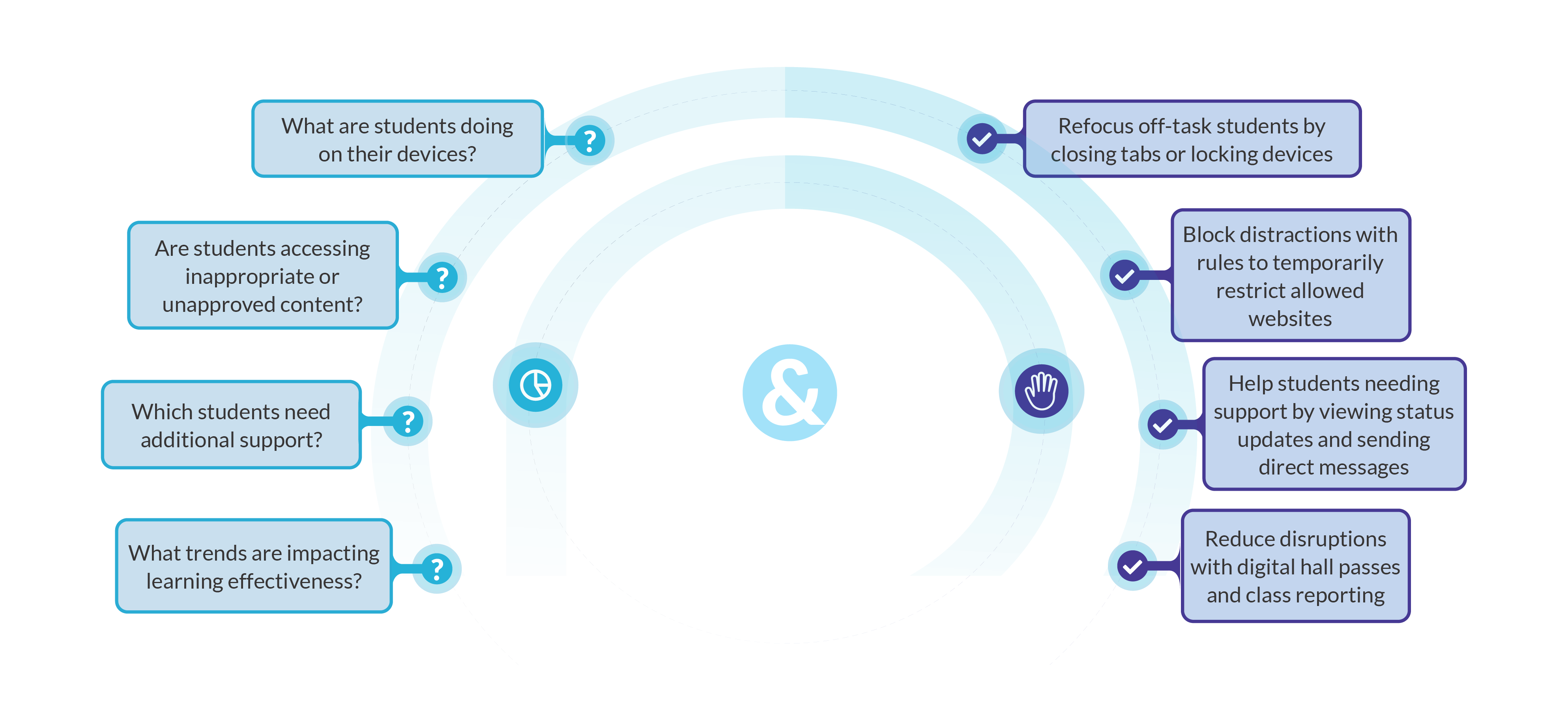 Semi circle diagram visual