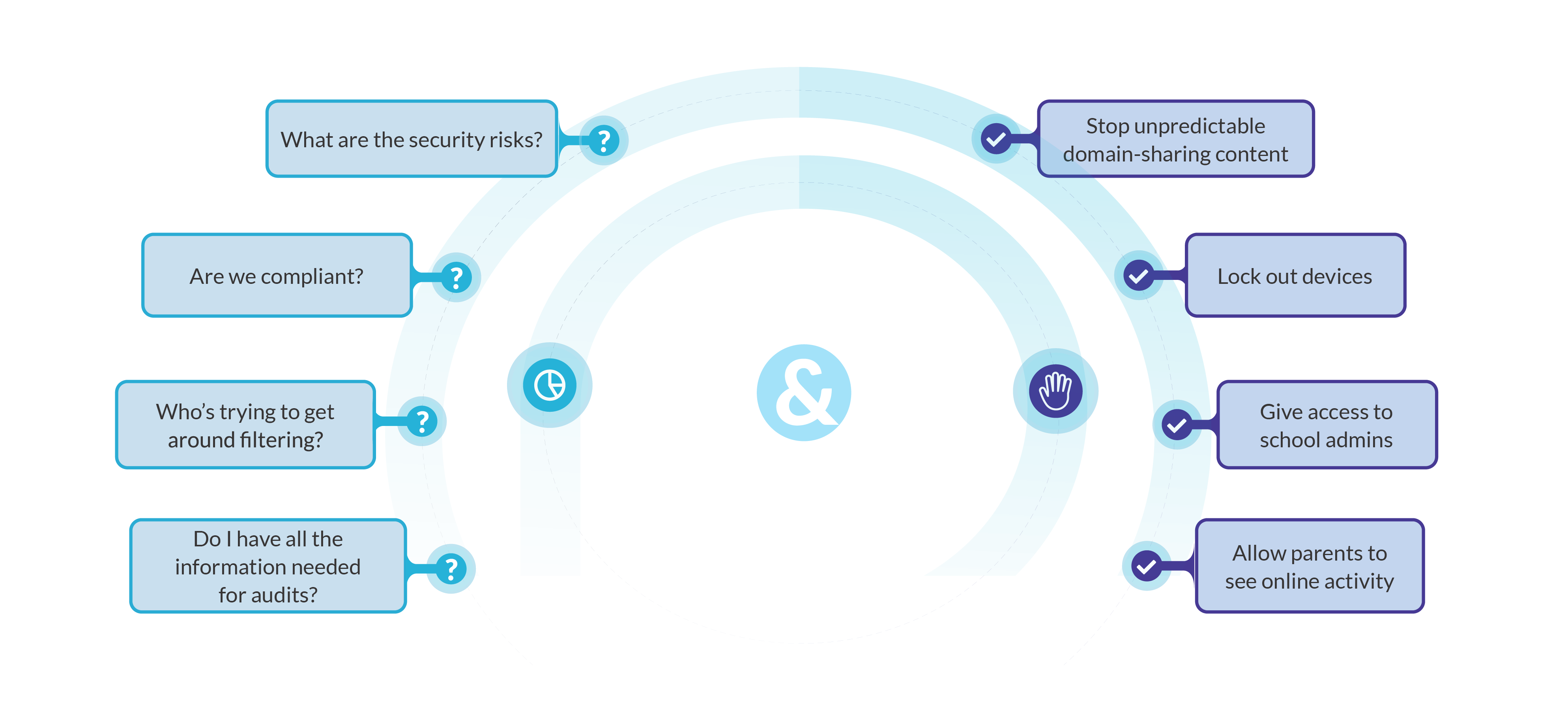 Semi circle image showing how Lightspeed Filter delivers visibility and control