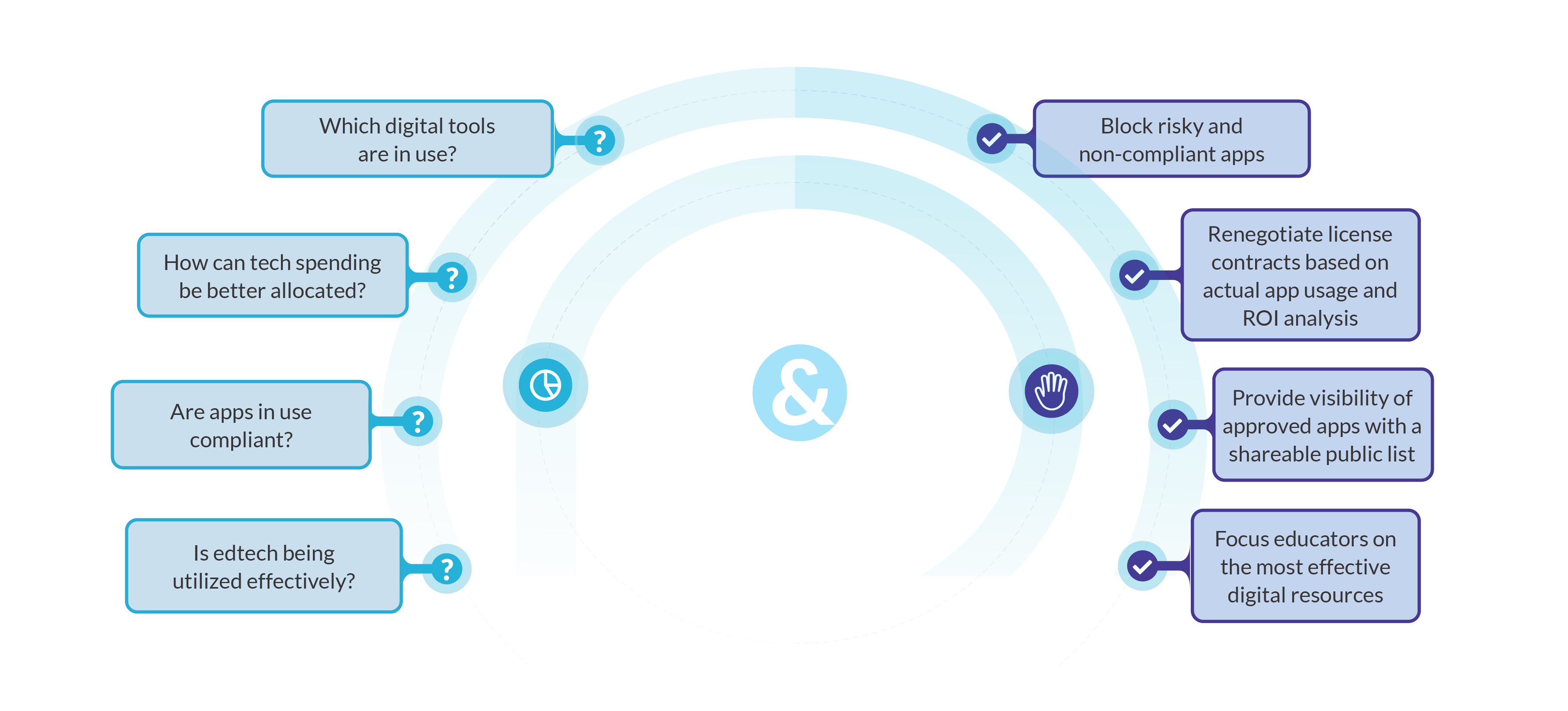 Semi circle visual with statements about visibility and control from Lightspeed Insight